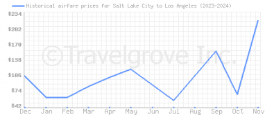 Price overview for flights from Salt Lake City to Los Angeles