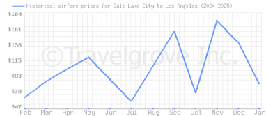 Price overview for flights from Salt Lake City to Los Angeles