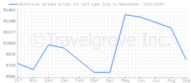 Price overview for flights from Salt Lake City to Manchester