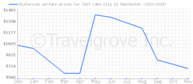 Price overview for flights from Salt Lake City to Manchester