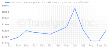 Price overview for flights from Salt Lake City to Manila