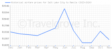 Price overview for flights from Salt Lake City to Manila