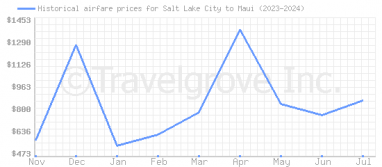 Price overview for flights from Salt Lake City to Maui