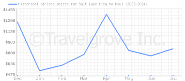 Price overview for flights from Salt Lake City to Maui