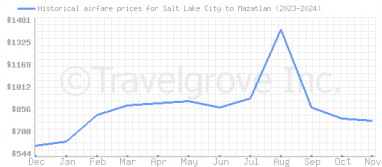 Price overview for flights from Salt Lake City to Mazatlan