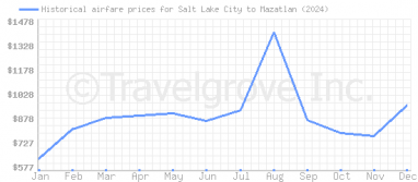 Price overview for flights from Salt Lake City to Mazatlan