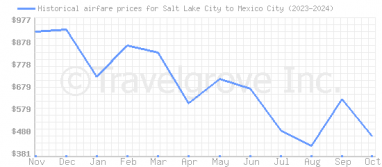 Price overview for flights from Salt Lake City to Mexico City