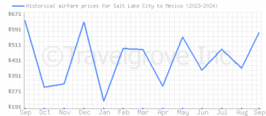 Price overview for flights from Salt Lake City to Mexico