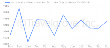 Price overview for flights from Salt Lake City to Mexico