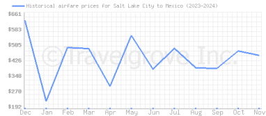 Price overview for flights from Salt Lake City to Mexico