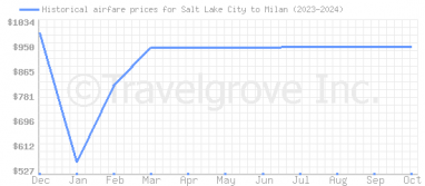 Price overview for flights from Salt Lake City to Milan