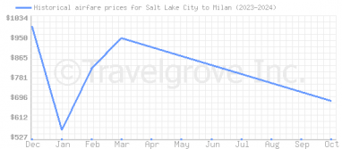 Price overview for flights from Salt Lake City to Milan