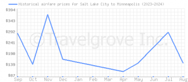 Price overview for flights from Salt Lake City to Minneapolis