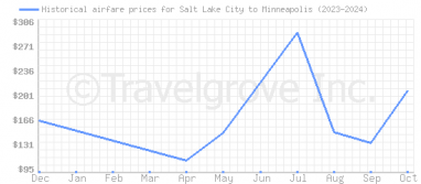 Price overview for flights from Salt Lake City to Minneapolis