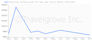 Price overview for flights from Salt Lake City to Munich