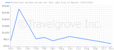 Price overview for flights from Salt Lake City to Munich