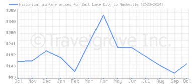 Price overview for flights from Salt Lake City to Nashville