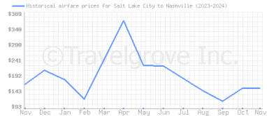 Price overview for flights from Salt Lake City to Nashville