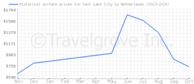 Price overview for flights from Salt Lake City to Netherlands