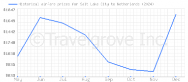 Price overview for flights from Salt Lake City to Netherlands