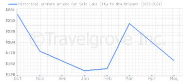 Price overview for flights from Salt Lake City to New Orleans