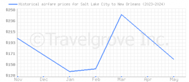 Price overview for flights from Salt Lake City to New Orleans