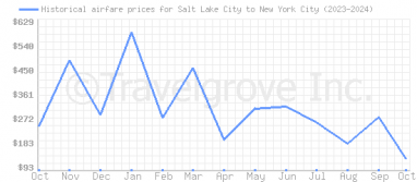 Price overview for flights from Salt Lake City to New York City