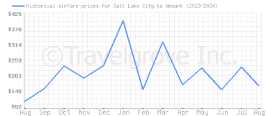 Price overview for flights from Salt Lake City to Newark