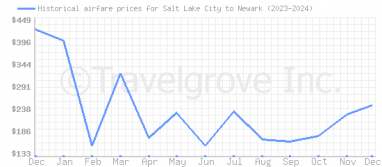 Price overview for flights from Salt Lake City to Newark