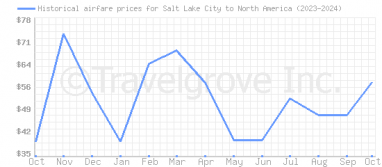 Price overview for flights from Salt Lake City to North America