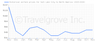 Price overview for flights from Salt Lake City to North America