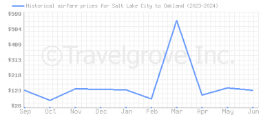 Price overview for flights from Salt Lake City to Oakland