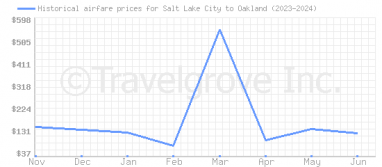 Price overview for flights from Salt Lake City to Oakland