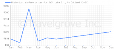 Price overview for flights from Salt Lake City to Oakland