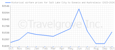 Price overview for flights from Salt Lake City to Oceania and Australasia