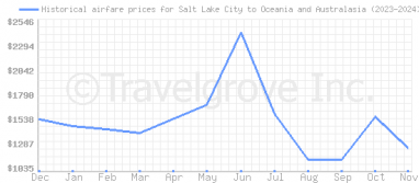 Price overview for flights from Salt Lake City to Oceania and Australasia