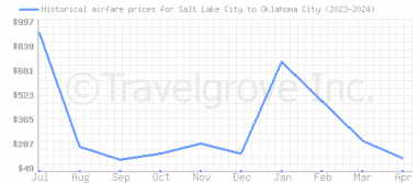 Price overview for flights from Salt Lake City to Oklahoma City