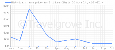 Price overview for flights from Salt Lake City to Oklahoma City