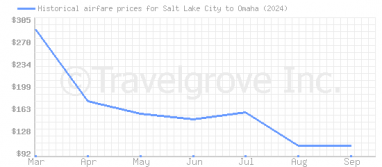 Price overview for flights from Salt Lake City to Omaha