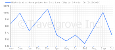 Price overview for flights from Salt Lake City to Ontario, CA