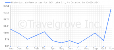 Price overview for flights from Salt Lake City to Ontario, CA