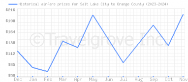 Price overview for flights from Salt Lake City to Orange County