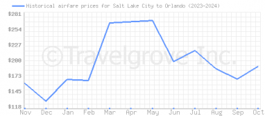 Price overview for flights from Salt Lake City to Orlando