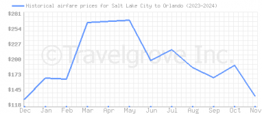 Price overview for flights from Salt Lake City to Orlando