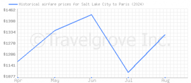 Price overview for flights from Salt Lake City to Paris