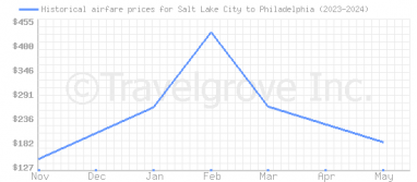 Price overview for flights from Salt Lake City to Philadelphia
