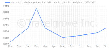 Price overview for flights from Salt Lake City to Philadelphia