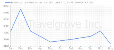 Price overview for flights from Salt Lake City to Philadelphia