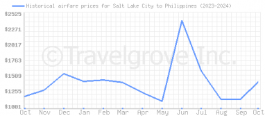 Price overview for flights from Salt Lake City to Philippines