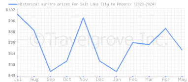 Price overview for flights from Salt Lake City to Phoenix
